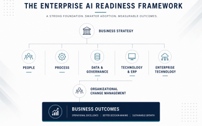 AI Readiness Assessment: Is Your Organization Ready for Enterprise AI?